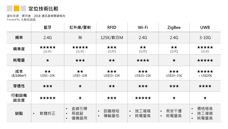 Comparison chart of positioning technologies